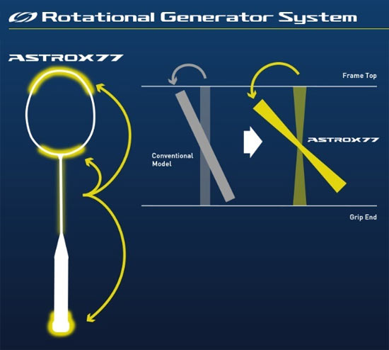 Rotational Generator System