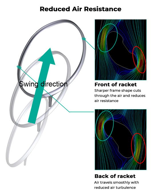 Reduced Air Resistance